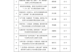 關(guān)于申報(bào)2026年國家級職業(yè)教育教學(xué)成果獎(jiǎng)培育成果遴選結(jié)果的公示